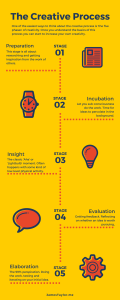 The Creative Process Infographic